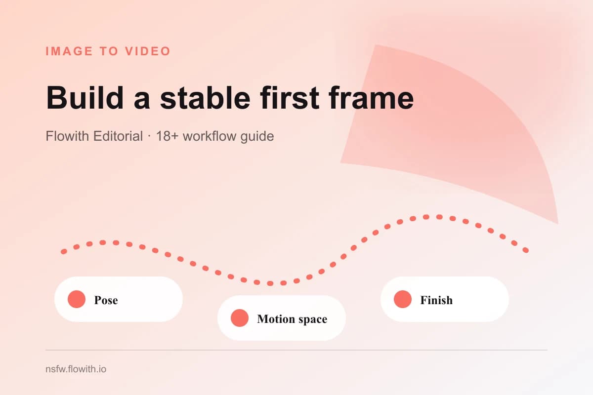 Adult image checked for identity, pose, motion space, camera, and background before animation